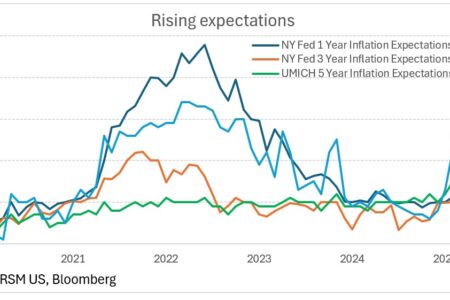 Les attentes de l'inflation augmentent alors que le taux de tarif efficace atteint 17,8%