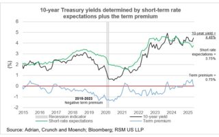 Moody's Downragrade of Us Debt and the Rising Term Premium