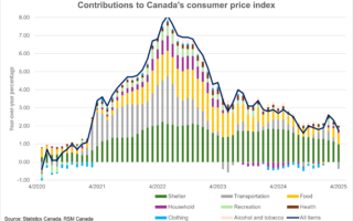 L'inflation tombe à la fin des compensations d'impôt sur le carbone de consommation augmente