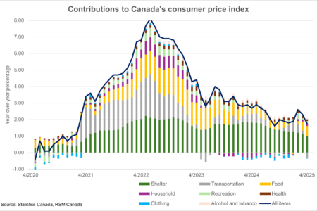 L'inflation tombe à la fin des compensations d'impôt sur le carbone de consommation augmente