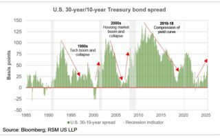 Une élargissement de la propagation américaine de 30 ans / 10 ans pointe vers un changement à long terme
