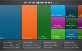 Estimation des revenus tarifaires sur les exportations de l'UE vers les États-Unis