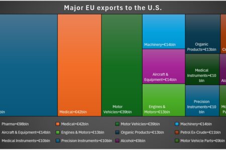 Estimation des revenus tarifaires sur les exportations de l'UE vers les États-Unis