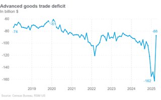 Les dépenses et l'inflation des États-Unis sont facilitées lorsque les entreprises claquent les freins des importations