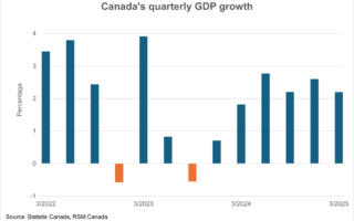 L'économie du Canada augmente au premier trimestre en raison des exportations, mais les défis se tiennent