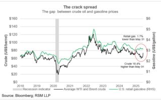 Les États-Unis sont mieux placés pour supporter un choc pétrolier et gazier
