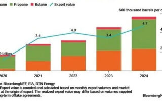 Les produits chimiques ont frappé alors que la guerre tarifaire de Trump devient une guerre commerciale - les produits chimiques et l'économie