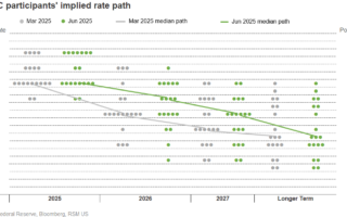 La Fed détient les taux stables, mais ses prévisions ont l'odeur de stagflation