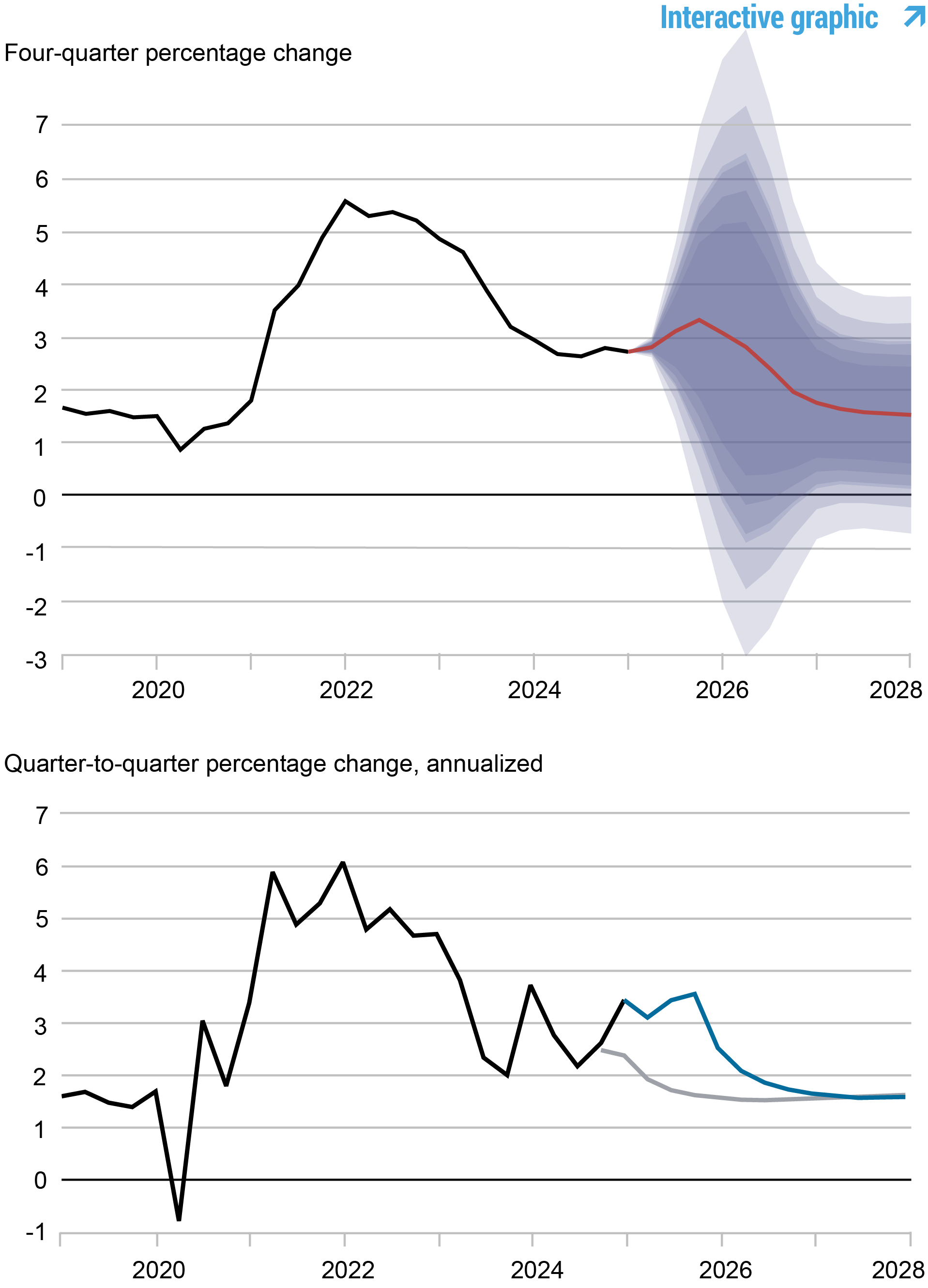deux graphiques de suivi des prévisions d'inflation, 2019 - 2028; Le graphique supérieur illustre le pourcentage de pourcentage annualisé de quatre trimestres dans l'inflation de PCE centrale: Black Line montre des données réelles, 2019 - 2024, la ligne rouge montre les prévisions du modèle, 2024 - 2028, et les zones ombrées marquent l'incertitude des prévisions à 50, 60, 70, 80 et 90% de niveaux de probabilité; Le graphique inférieur illustre le pourcentage de pourcentage annualisé d'un trimestre dans l'inflation de PCE centrale; Black Line montre des données réelles, 2019 - 2024, Blue Line montre les prévisions actuelles, 2024 - 2028, et Gray Line montre les prévisions de juin 2024, 2024 - 2028