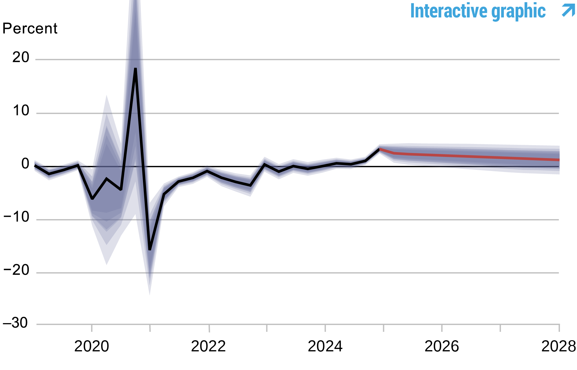 Ligne et groupe de groupes suivant le taux d'intérêt naturel réel; La ligne noire montre l'estimation moyenne du modèle du taux d'intérêt naturel réel, 2019 - 2024, la ligne rouge montre les prévisions du modèle, 2024 - 2028, et les zones ombrées marquent l'incertitude des prévisions à 50, 60, 70, 80 et 90%