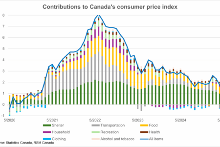 L'indice des prix à la consommation du Canada augmente à nouveau en raison du marché du logement de refroidissement