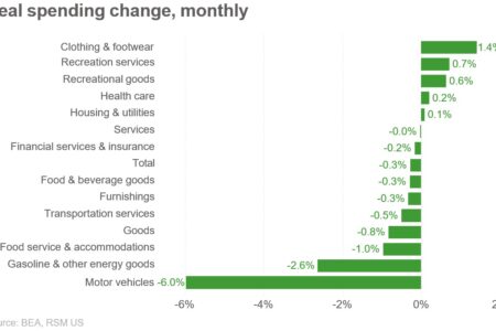 Les données de dépenses et d'inflation plus fraîches reflètent un ralentissement de l'économie