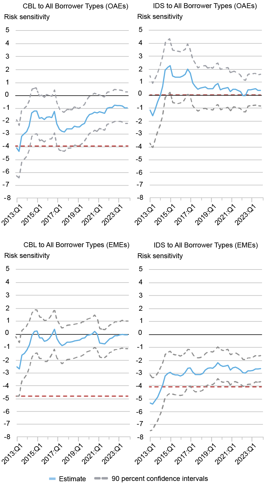 Les graphiques à quatre lignes suivant la sensibilité au risque (axe vertical) de 2013 à 2023 (axe horizontal), traçant l'estimation (bleu clair) et intervalles de confiance à 90% (gris en pointillés); Le panneau en haut à gauche suit les prêts bancaires transfrontaliers (CBL) à d'autres économies avancées (OAE), le panneau supérieur droit suit les titres de créance internationaux (IDS) aux OAE, le panneau en bas de gauche suit CBL aux économies de marché émergentes (EME), le panneau inférieur droit suit les IDS à EMES; Les sensibilités mondiales sur les risques au fil du temps présentent une hétérogénéité considérable à travers le type de flux, le pays d'emprunt et le secteur des emprunts. 