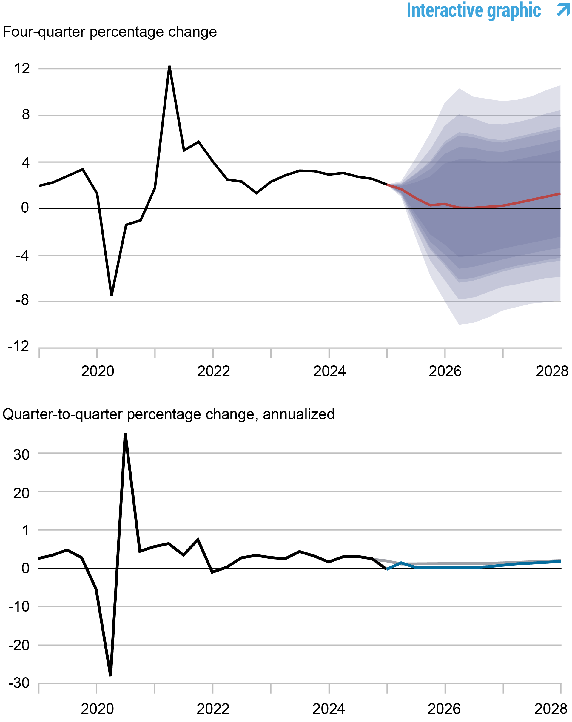 Deux graphiques de suivi des prévisions de croissance de la production, 2019 - 2028; Le graphique supérieur illustre le changement de pourcentage du quatrième trimestre: Black Line montre des données réelles, 2019 - 2024, Red Line montre les prévisions du modèle, 2024-2028, et les zones ombrées de marque l'incertitude des prévisions à 50, 60, 70, 80 et 90% de niveaux de probabilité; Le graphique inférieur illustre le pourcentage de pourcentage annualisé d'un trimestre: Black Line montre des données réelles, 2019 - 2024, Blue Line montre les prévisions actuelles, 2024 - 2028, et Gray Line montre les prévisions de juin 2024, 2024-2028