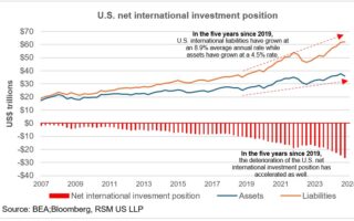 Incertitude politique mettant à risque la position d'investissement international américain à risque