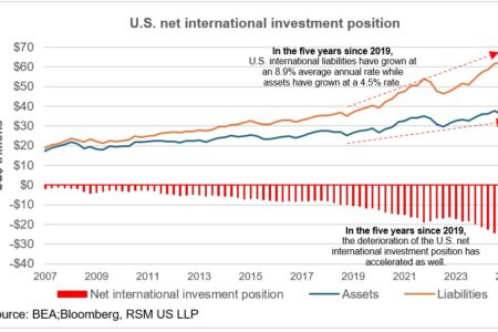 Incertitude politique mettant à risque la position d'investissement international américain à risque