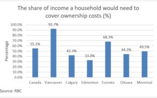 Les acheteurs de maisons du Canada ont à nouveau l'effet de levier, mais pas pour longtemps