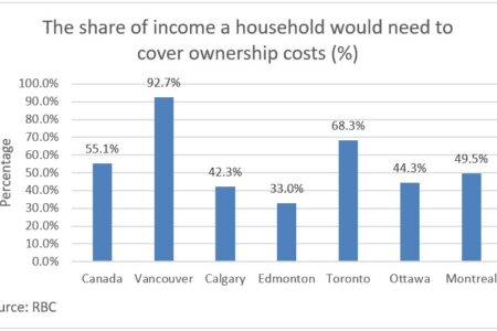 Les acheteurs de maisons du Canada ont à nouveau l'effet de levier, mais pas pour longtemps