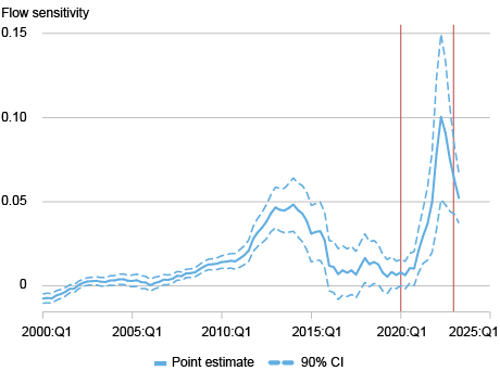 Graphique de ligne représentant la sensibilité à l'écoulement (axe vertical) de 2000 à 2025 (axe horizontal) pour l'estimation ponctuelle (bleu massif) et l'intervalle de confiance à 90% (bleu pointillé); Premièrement (de gauche à droite) La ligne verticale rouge marque le déclenchement de Covid-19 en mars 2020, la deuxième verticale rouge marque la fin de l'assouplissement quantitatif récent; La sensibilité au flux a augmenté après la crise financière de 2008, a diminué au milieu des années 2010, mais a fortement augmenté après le début de la crise Covid-19.