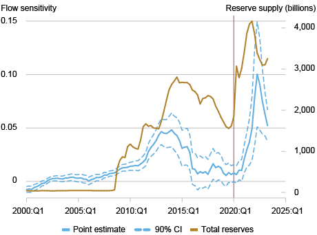 Graphique de ligne représentant la sensibilité au débit de dépôt (axe vertical gauche) et la réserve de réserve en milliards de dollars américains (axe vertical droit) de 2000 à 2025 (axe horizontal) pour l'estimation ponctuelle (bleu massif), intervalle de confiance à 90% (bleu en centiel) et réserves totales (or); La ligne verticale rouge marque le déclenchement de Covid-19 en mars 2020; Les périodes de hausse des réserves coïncident étroitement avec l'augmentation de la vol de dépôt.