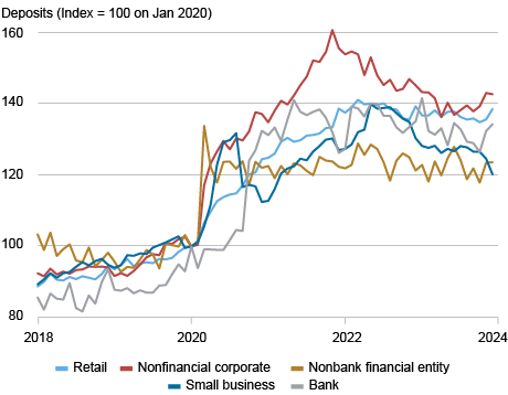 Niveau de suivi des graphiques de ligne des dépôts bancaires (axe vertical) de 2018 à 2024 (axe horizontal) pour la vente au détail (bleu clair), l'entreprise non financière (rouge), les entités financières non bancaires (or), les petites entreprises (bleu foncé) et les banques (gris); Les dépôts des sociétés non financières ont augmenté beaucoup plus que les dépôts de vente au détail à mesure que les réserves se sont élargies du début de 2018 à la fin de 2021.