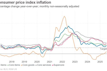 L'indice de prix à la consommation américaine se fait plus haut en juin