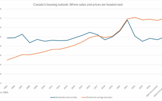 Les prix des maisons de l'Ontario et de la Colombie-Britannique baissent, mais cela ne durera pas longtemps