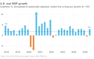 Le PIB a augmenté de 3% au deuxième trimestre, mais les données sous-jacentes suggèrent un taux plus proche de 1%