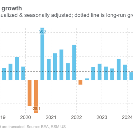 Le PIB a augmenté de 3% au deuxième trimestre, mais les données sous-jacentes suggèrent un taux plus proche de 1%