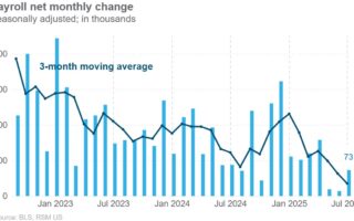Le Big Chill frappe le marché du travail alors que la création d'emplois se refroidit en juillet