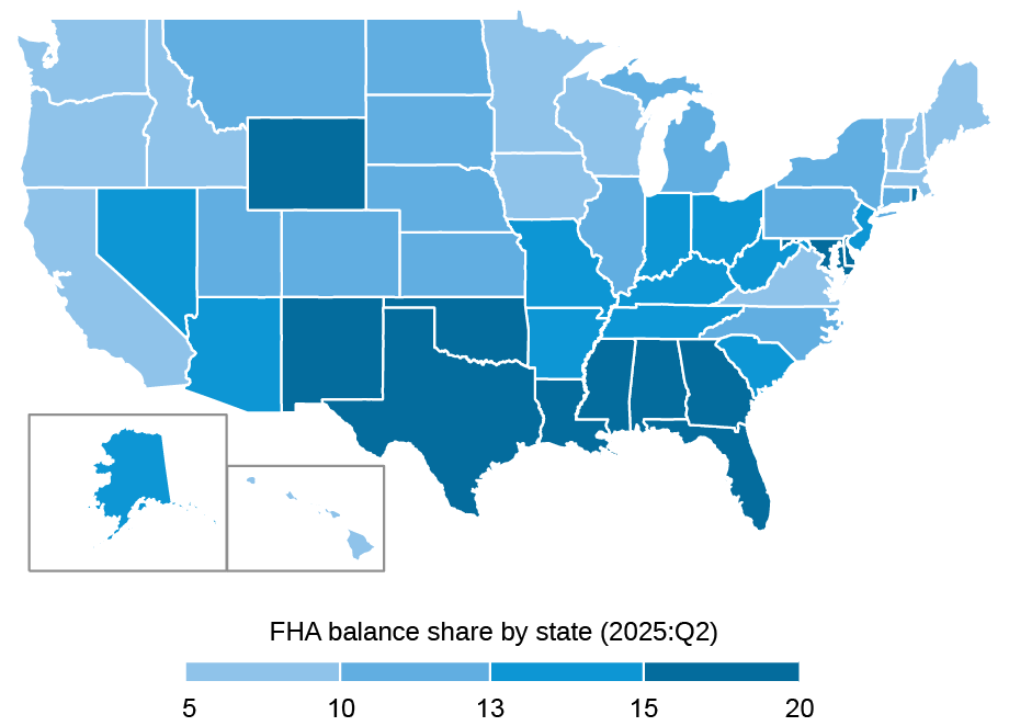 Carte des États-Unis montrant la part de la part de la Federal Housing Administration (FHA) par État au deuxième trimestre de 2025; L'échelle des couleurs varie de la lumière à l'obscurité, représentant des pourcentages plus bas à des pourcentages plus élevés des soldes de prêt FHA; Environ 20% des soldes hypothécaires dans l'Oklahoma, le Mississippi et Porto Rico sont des prêts FHA, presque le double de la moyenne nationale de 11%. 