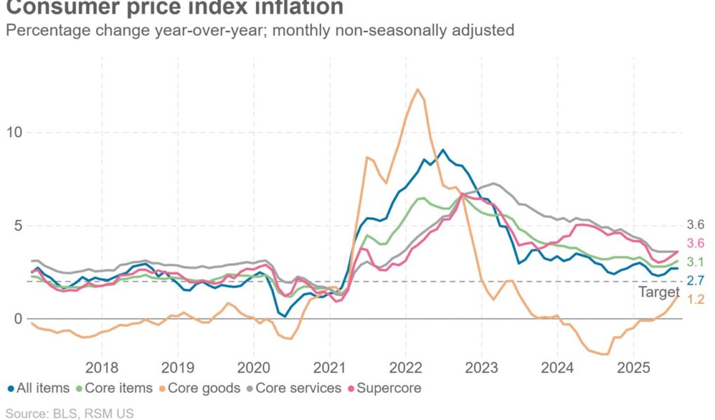 Dans l'IPC de juillet, la température augmente dans le noyau