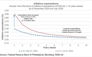 Minute du marché: attentes d'inflation divergentes