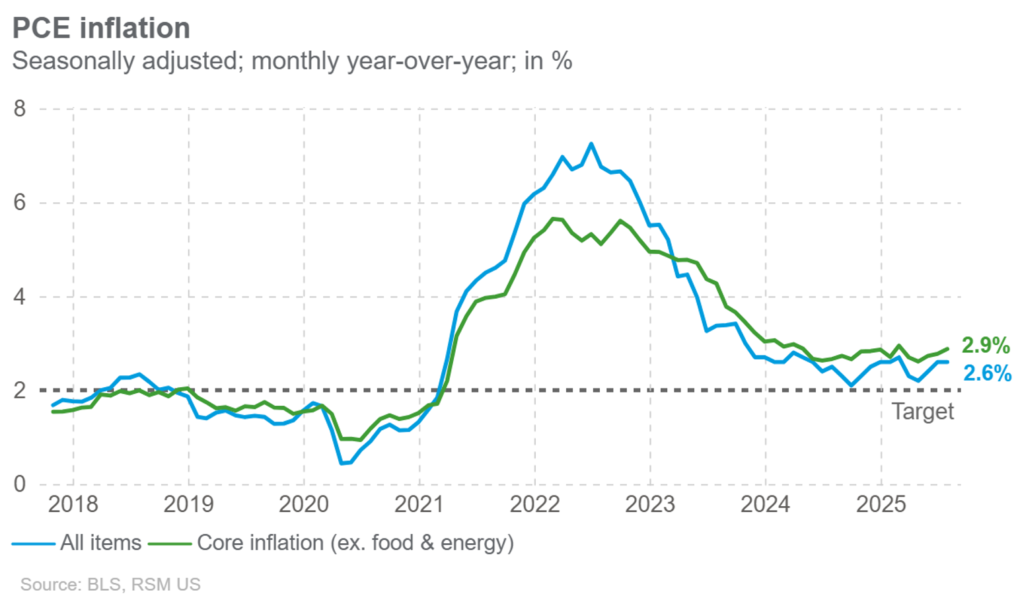 Inflation croissante, l'augmentation des dépenses compliquent la prochaine décision de la Fed