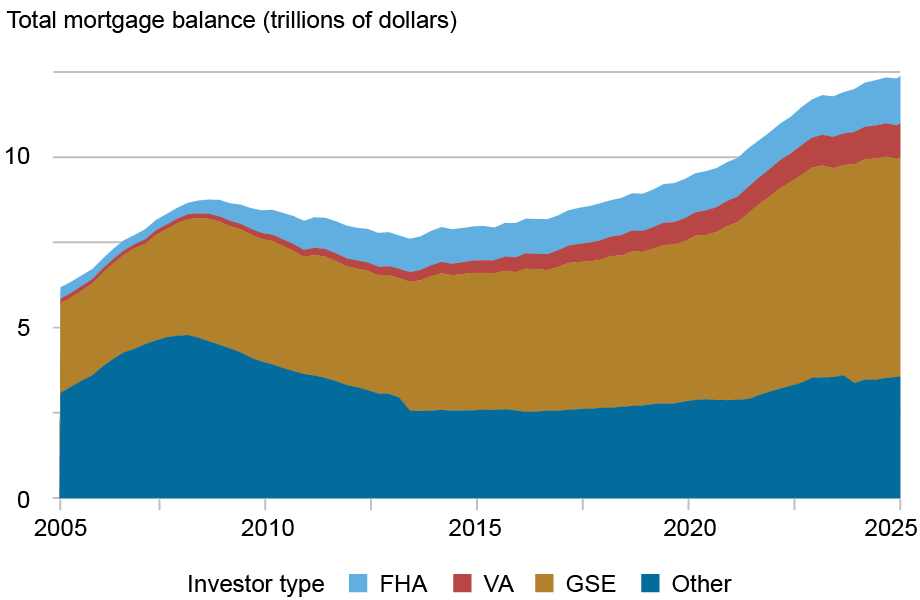 Suivi du diagramme de cartes de zone Solde hypothécaire total en milliards de dollars (axe vertical) de 2005 à 2025 (axe horizontal) pour la Federal Housing Administration (FHA) (bleu), Department of Veterans Affairs (VA) (rouge), entités parrainées par le gouvernement (GSE) (or) et autres (tué); Les hypothèques GSE constituent la plus grande part à environ 6,5 billions de dollars en 2025. 