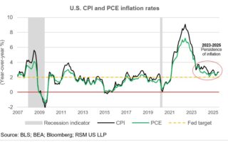 La persistance de l'inflation, la Fed et la politique budgétaire expansionnaire