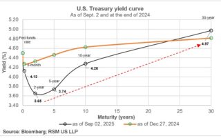 Les investisseurs exigeant une rémunération croissante sur la dette publique à longue date