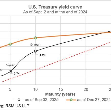 Les investisseurs exigeant une rémunération croissante sur la dette publique à longue date