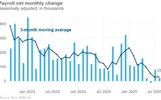 Le marché du travail perd de la vapeur à mesure que l'embauche augmente de 22 000 en août