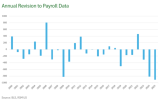Les révisions BLS montrent 911 000 emplois de moins créés que les estimations