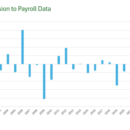 Les révisions BLS montrent 911 000 emplois de moins créés que les estimations