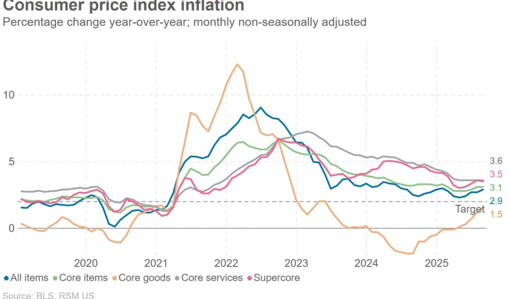 La stagflation est l'histoire en août CPI en tant que prix du service discrétionnaire