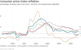 La stagflation est l'histoire en août CPI en tant que prix du service discrétionnaire