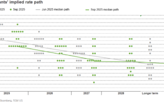 Fed réduit son taux de politique d'un quart de point dans un contexte de tension croissante