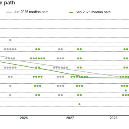 Fed réduit son taux de politique d'un quart de point dans un contexte de tension croissante