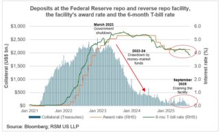 Une pression de liquidité sur les marchés monétaires