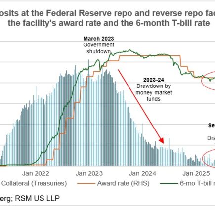 Une pression de liquidité sur les marchés monétaires