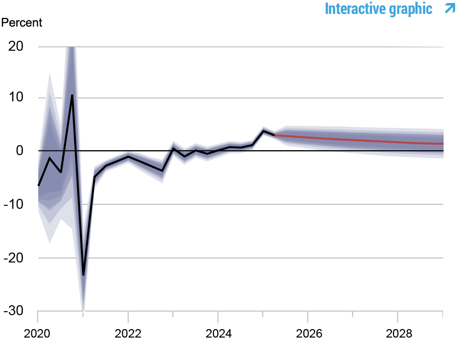 LSE_2025_DSGE_SPETEMBERME_DEL-NEGRO_CH 5