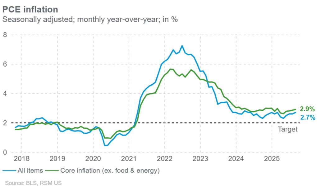 Les ménages américains renforcent les dépenses en août alors que l'inflation des services persiste