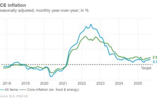 Les ménages américains renforcent les dépenses en août alors que l'inflation des services persiste